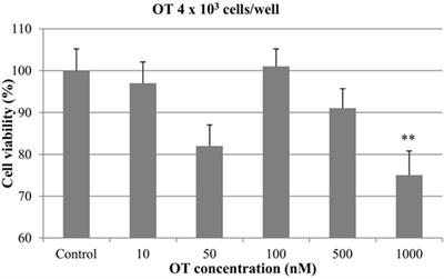 Antiproliferative Effects of Oxytocin and Desmopressin on Canine Mammary Cancer Cells